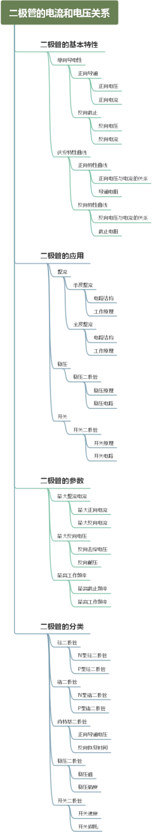 二极管的电流和电压关系