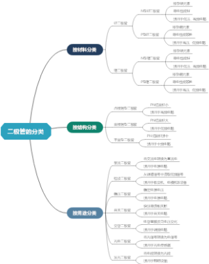 二极管的分类