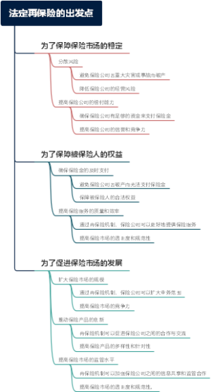 法定再保险的出发点
