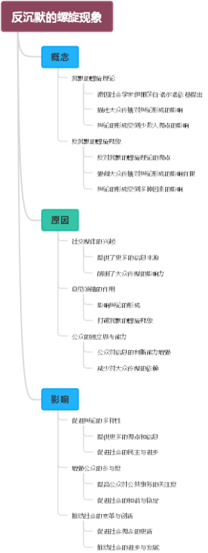 反沉默的螺旋现象