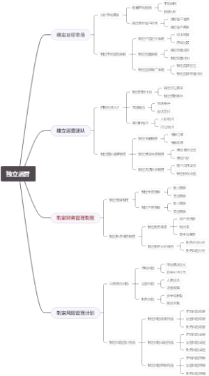 独立运营