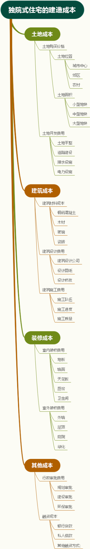 独院式住宅的建造成本