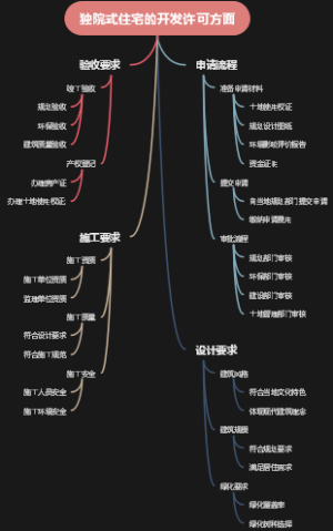 独院式住宅的开发许可方面