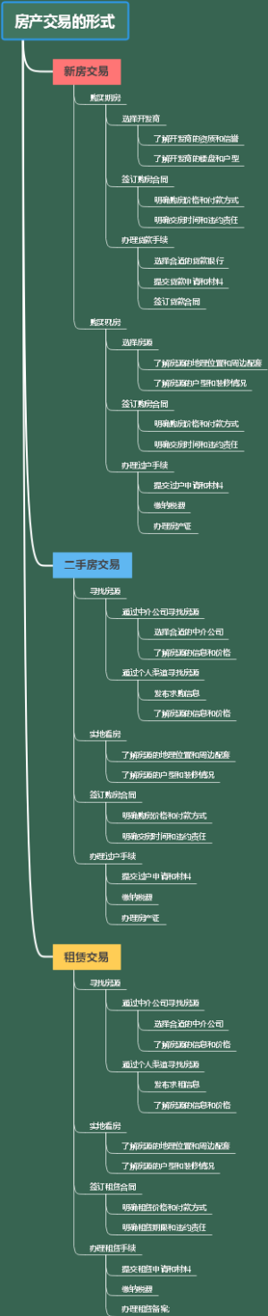 房产交易的形式