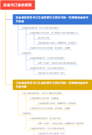 定金与订金的差别