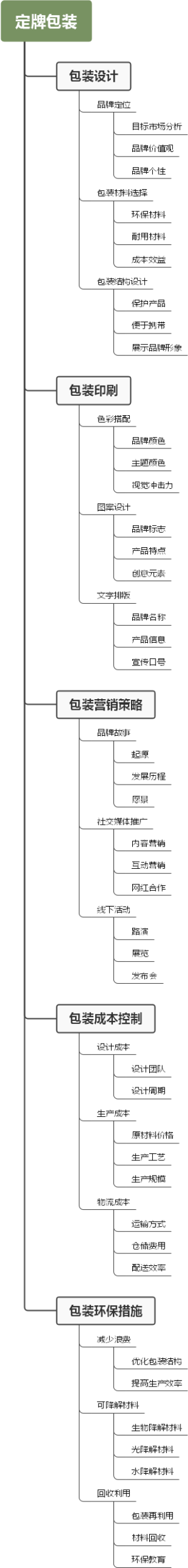 定牌包装