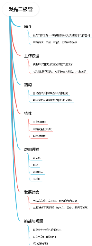 发光二极管