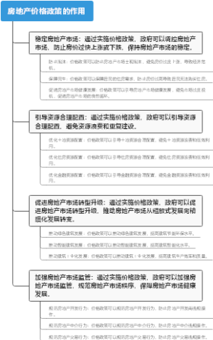 房地产价格政策的作用
