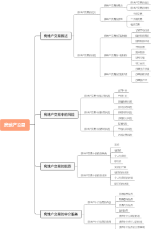 房地产交易