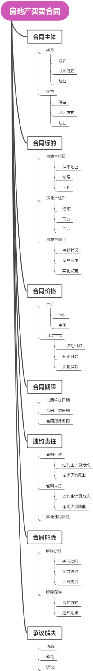 房地产买卖合同