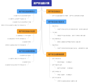 房产折旧的计算