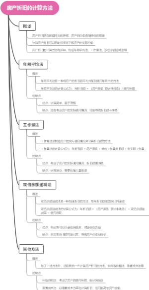 房产折旧的计算方法
