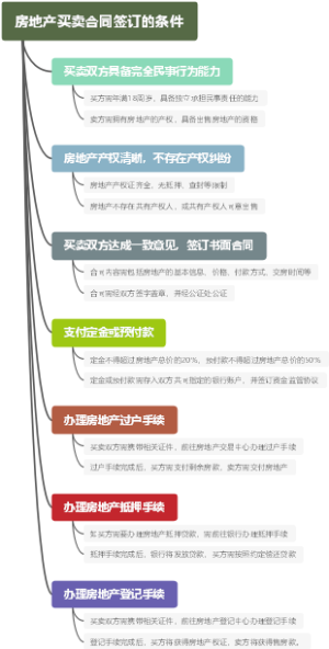 房地产买卖合同签订的条件