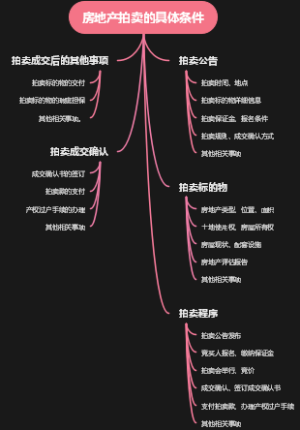 房地产拍卖的具体条件
