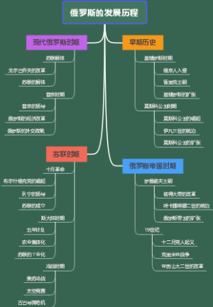 俄罗斯的发展历程