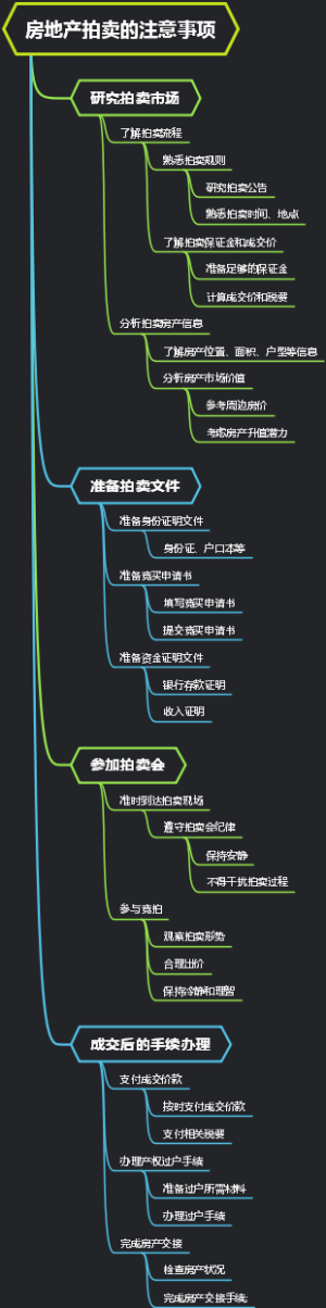房地产拍卖的注意事项