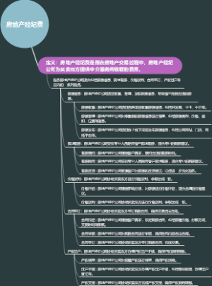 房地产经纪费