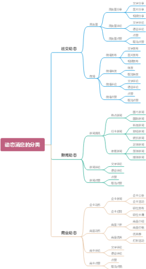 动态消息的分类