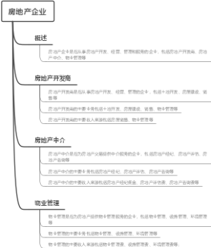 房地产企业