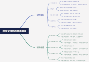 程控交换机的基本组成