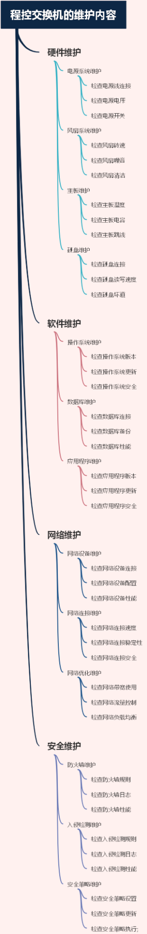 程控交换机的维护内容