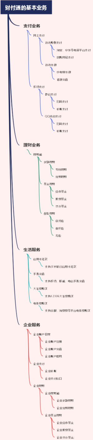 财付通的基本业务