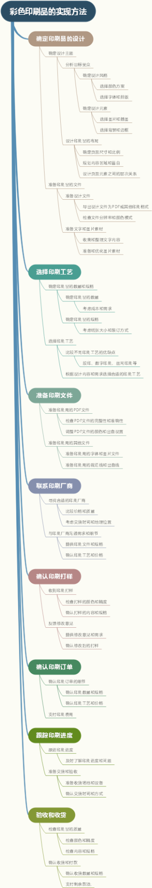彩色印刷品的实现方法