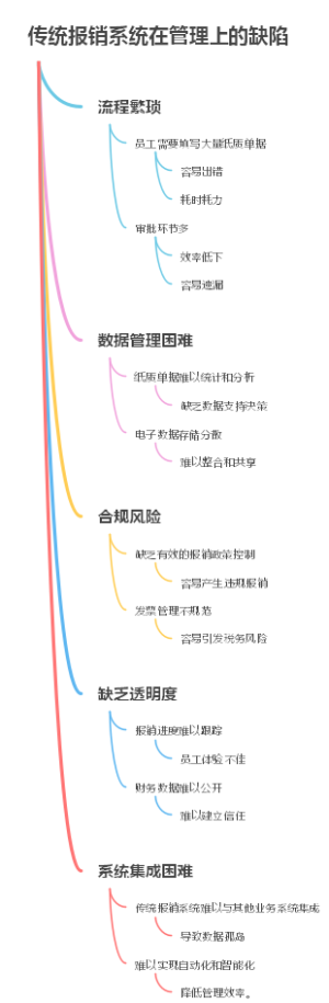 传统报销系统在管理上的缺陷