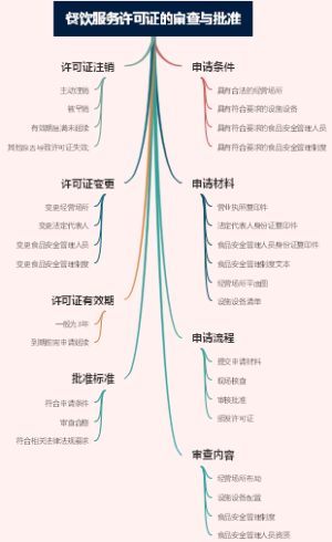 餐饮服务许可证的审查与批准