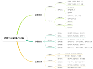 传统动画的制作过程