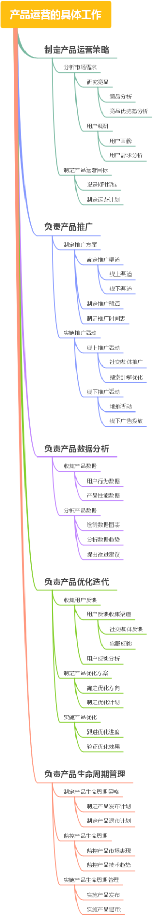 产品运营的具体工作
