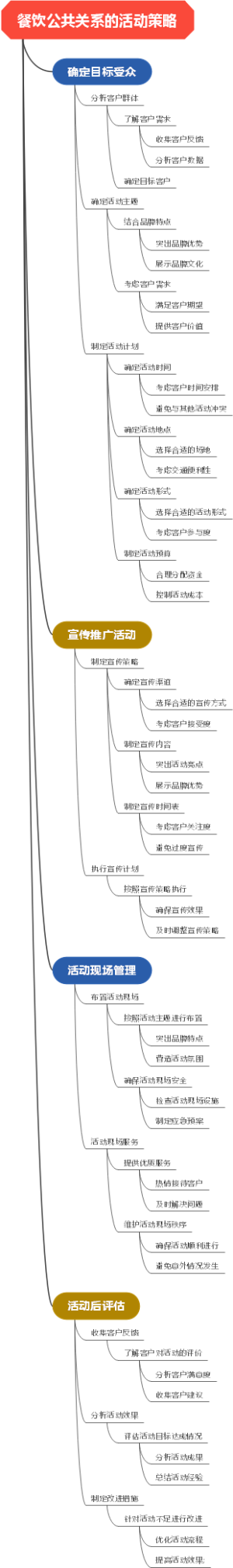 餐饮公共关系的活动策略