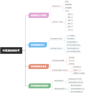 传真通信的技术