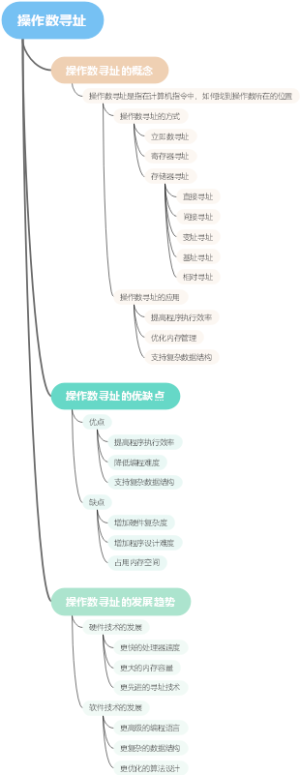 操作数寻址