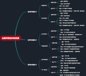 出版印刷技术的发展