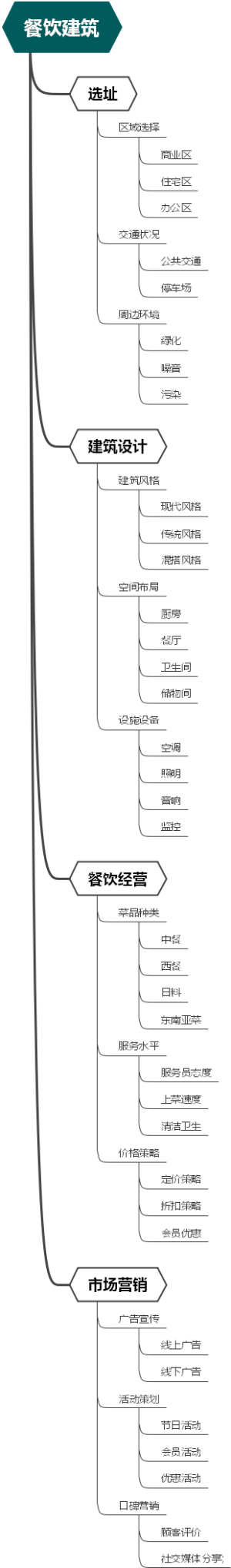 餐饮建筑