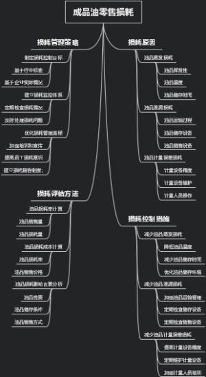 成品油零售损耗