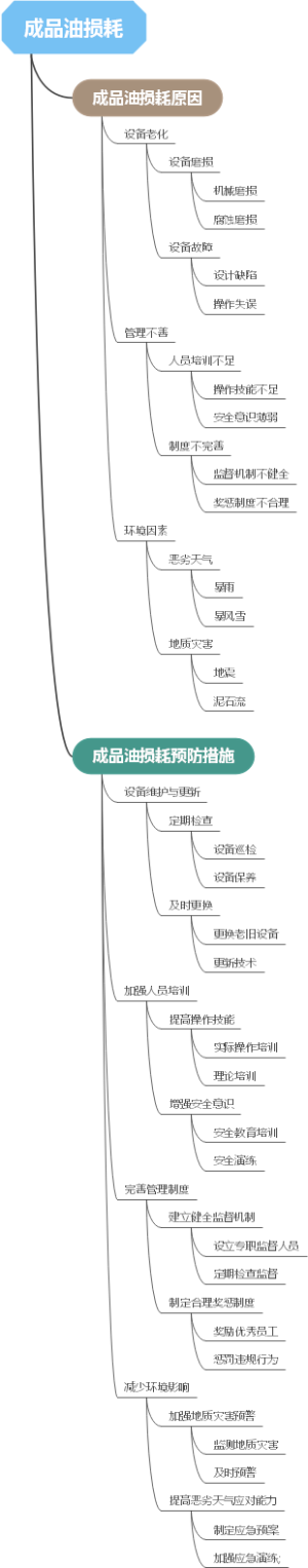成品油损耗