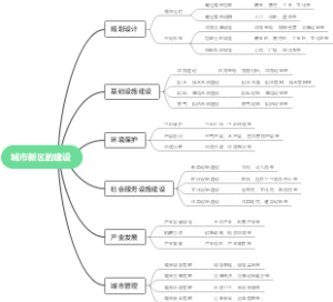 城市新区的建设
