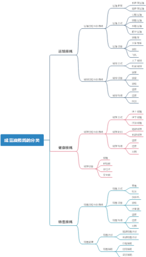 成品油损耗的分类