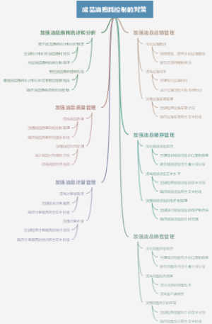 成品油损耗控制的对策