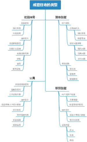 成套住宅的类型