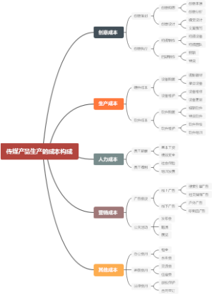 传媒产品生产的成本构成