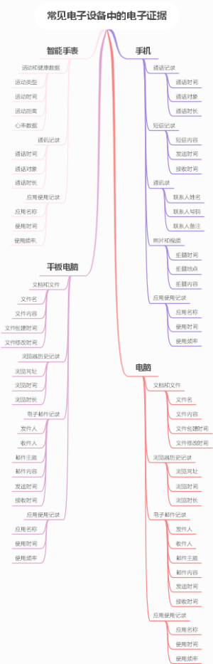 常见电子设备中的电子证据