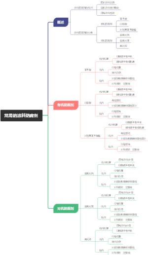 常用的涂料防腐剂