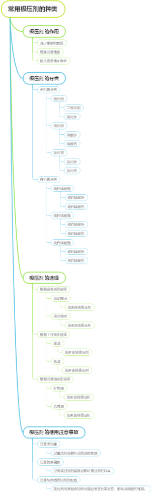常用极压剂的种类