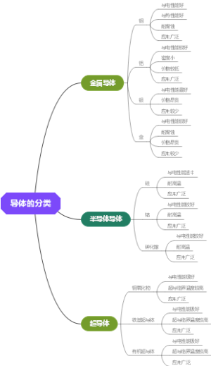导体的分类
