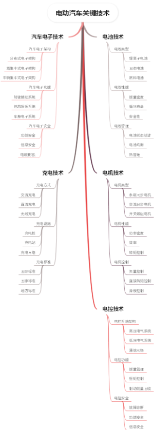 电动汽车关键技术