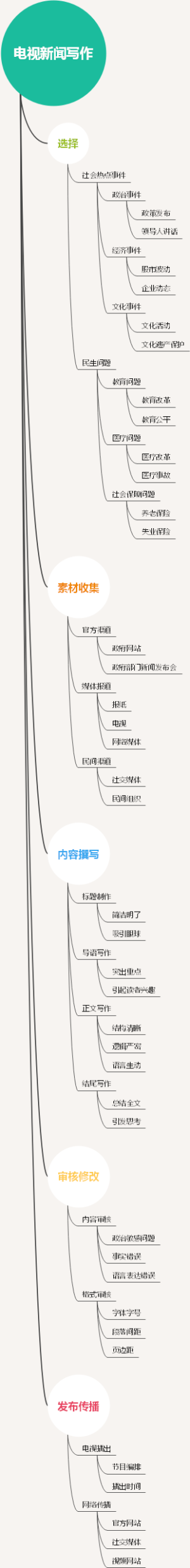 电视新闻写作