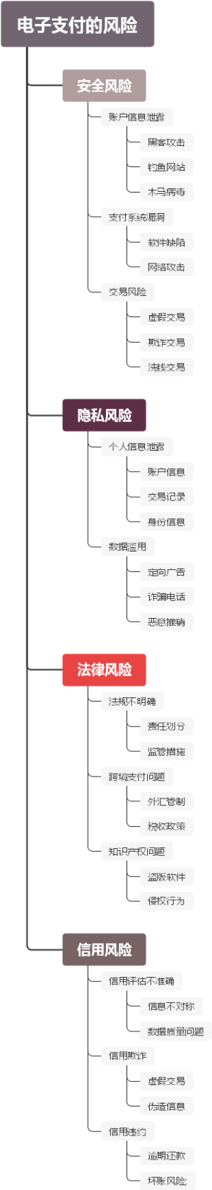 电子支付的风险